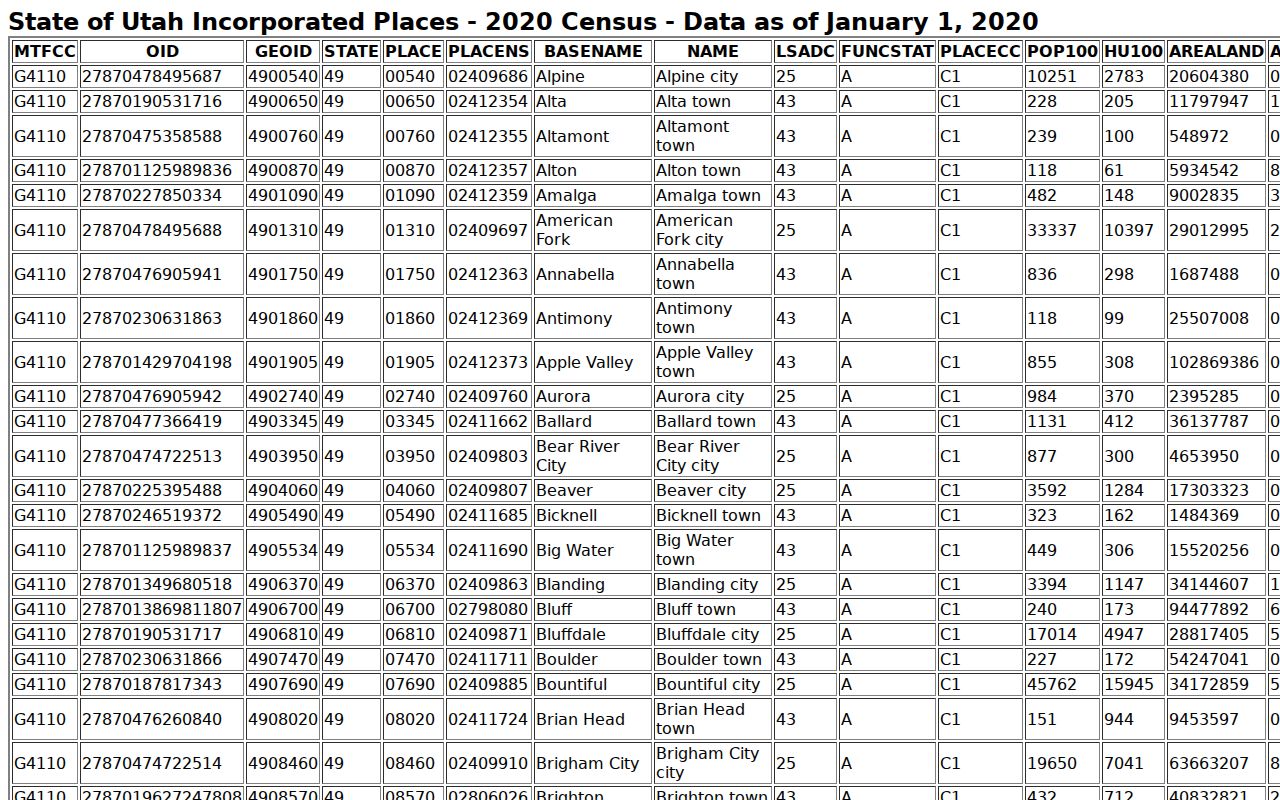 Uintah County warrant records and Census incorporated-place population reference